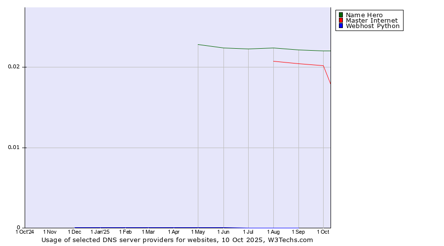 Historical trends in the usage of Name Hero vs. Master Internet vs. Webhost Python