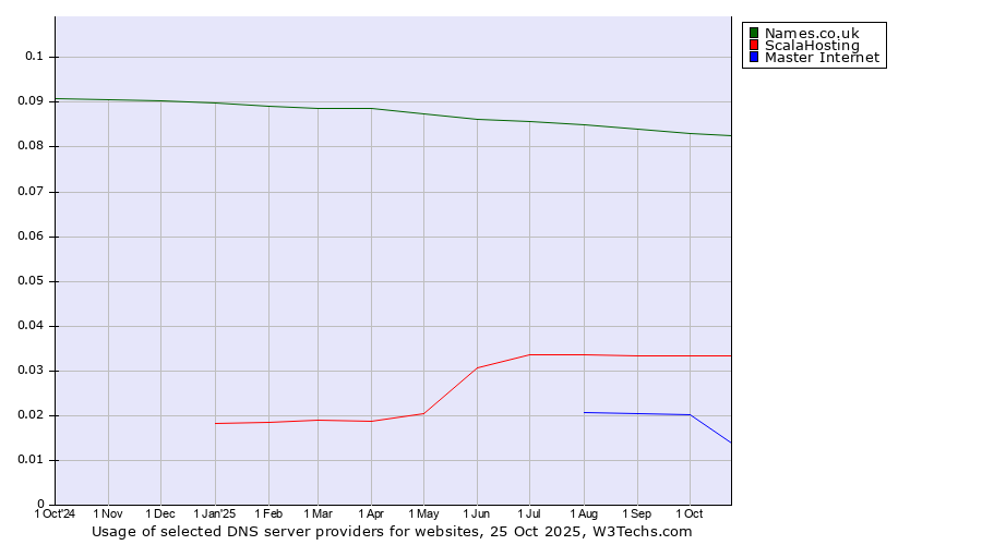 Historical trends in the usage of Names.co.uk vs. ScalaHosting vs. Master Internet