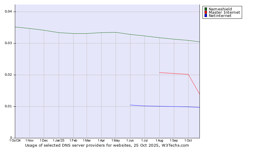 Historical trends in the usage of Nameshield vs. Master Internet vs. Netinternet