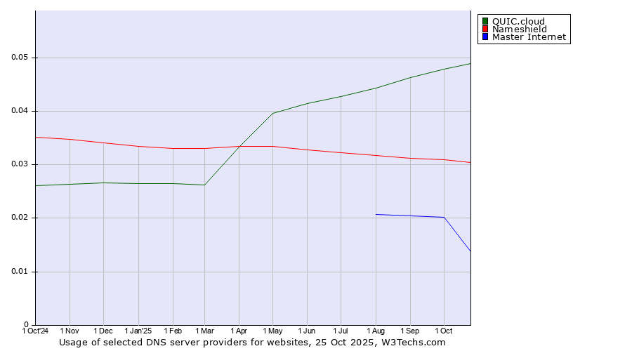 Historical trends in the usage of QUIC.cloud vs. Nameshield vs. Master Internet