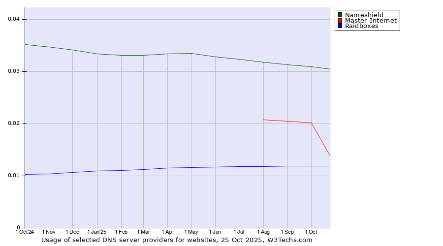 Historical trends in the usage of Nameshield vs. Master Internet vs. Raidboxes