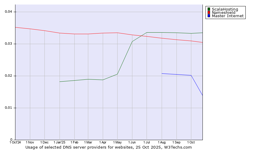 Historical trends in the usage of ScalaHosting vs. Nameshield vs. Master Internet