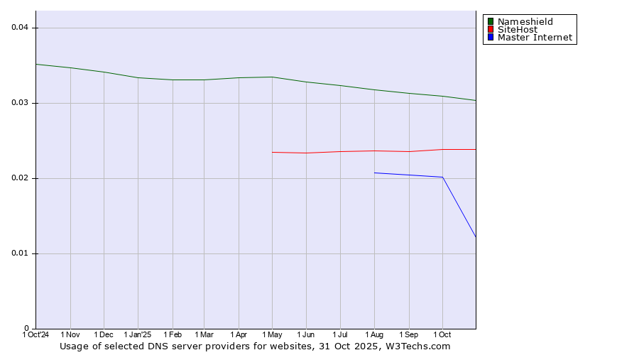 Historical trends in the usage of Nameshield vs. SiteHost vs. Master Internet