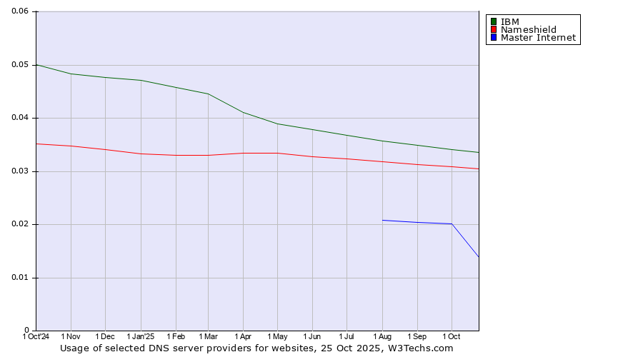 Historical trends in the usage of IBM vs. Nameshield vs. Master Internet