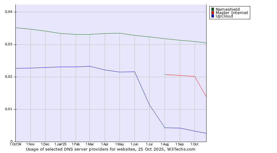 Historical trends in the usage of Nameshield vs. Master Internet vs. UpCloud