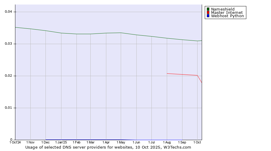 Historical trends in the usage of Nameshield vs. Master Internet vs. Webhost Python