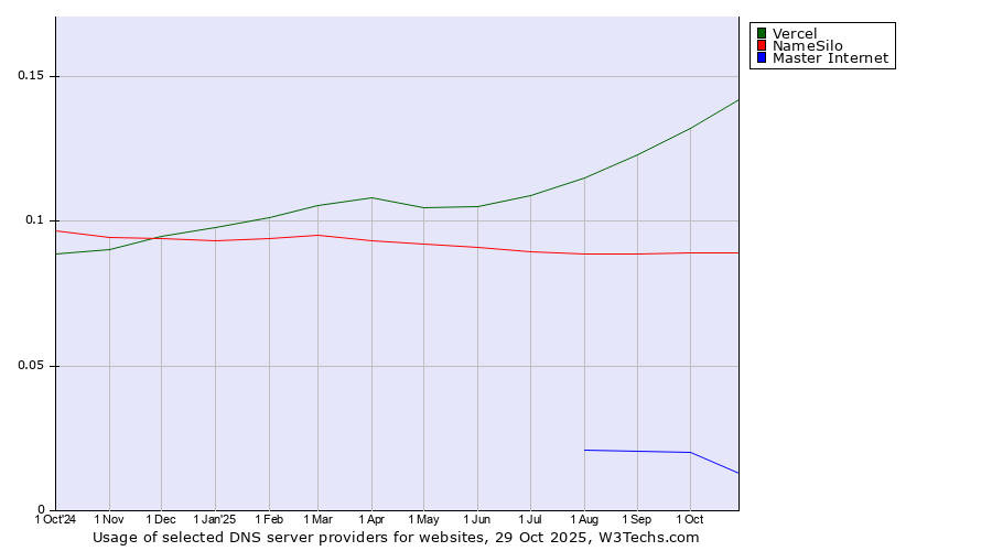 Historical trends in the usage of Vercel vs. NameSilo vs. Master Internet