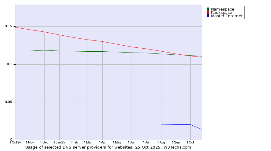 Historical trends in the usage of Namespace vs. Rackspace vs. Master Internet