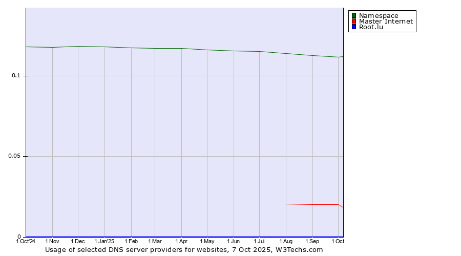 Historical trends in the usage of Namespace vs. Master Internet vs. Root.lu