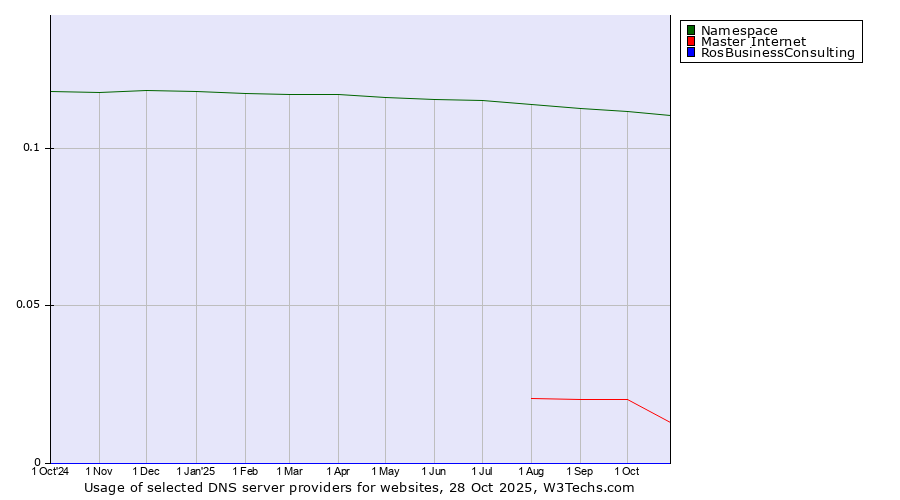 Historical trends in the usage of Namespace vs. Master Internet vs. RosBusinessConsulting
