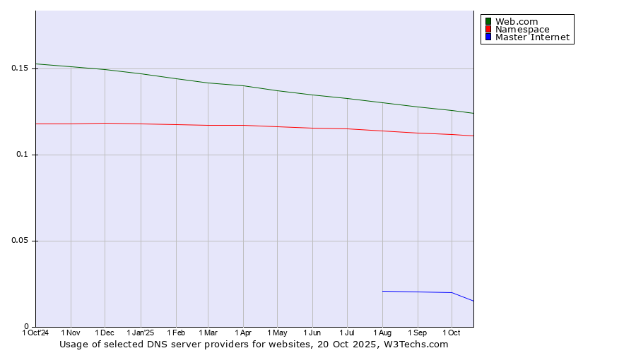 Historical trends in the usage of Web.com vs. Namespace vs. Master Internet