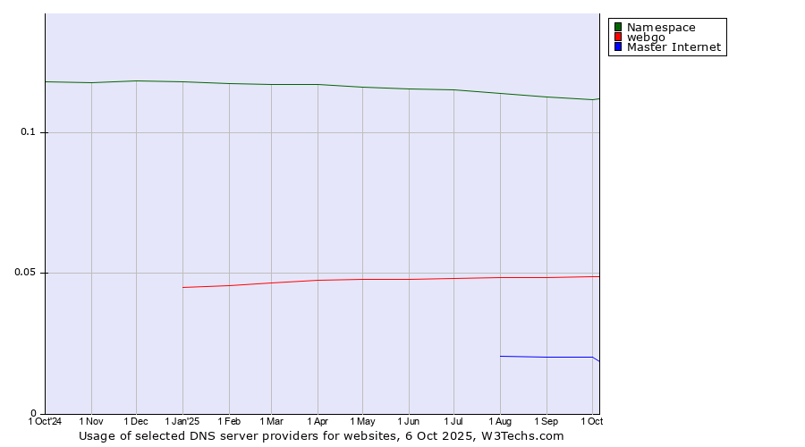 Historical trends in the usage of Namespace vs. webgo vs. Master Internet