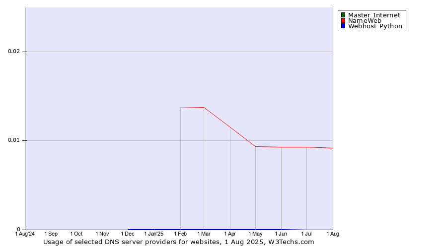 Historical trends in the usage of Master Internet vs. NameWeb vs. Webhost Python