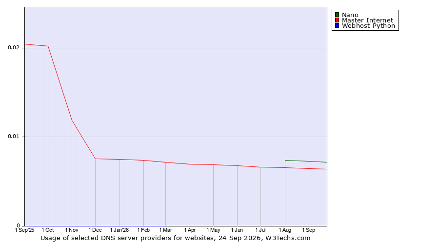 Historical trends in the usage of Nano vs. Master Internet vs. Webhost Python