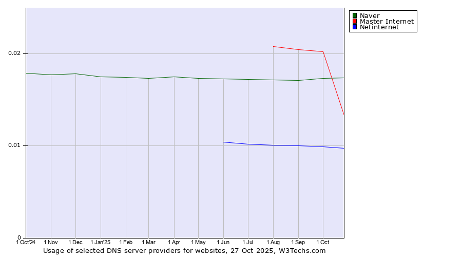 Historical trends in the usage of Master Internet vs. Naver vs. Netinternet