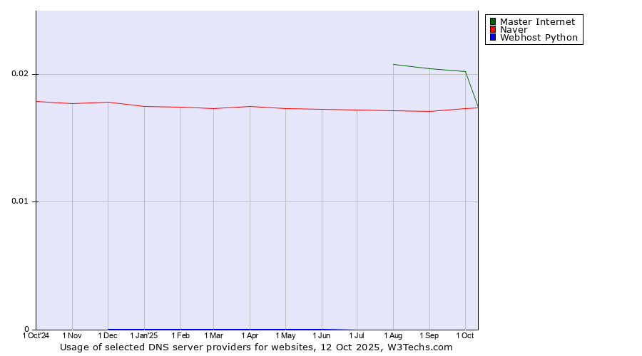 Historical trends in the usage of Master Internet vs. Naver vs. Webhost Python