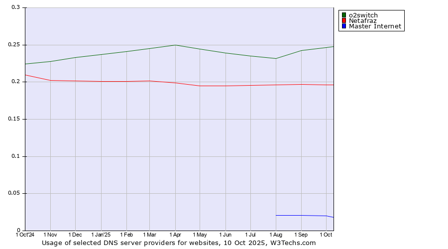 Historical trends in the usage of o2switch vs. Netafraz vs. Master Internet
