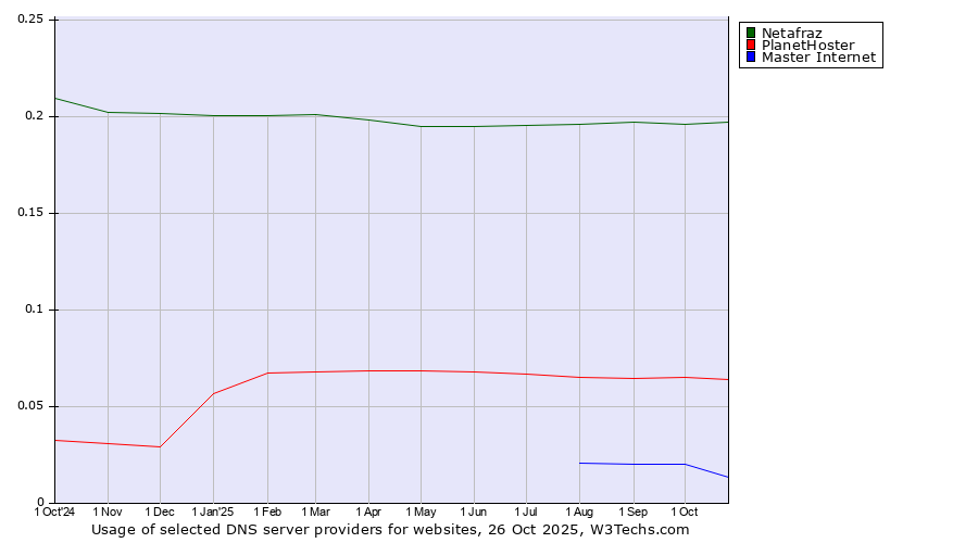 Historical trends in the usage of Netafraz vs. PlanetHoster vs. Master Internet