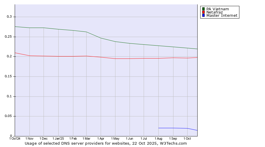Historical trends in the usage of PA Vietnam vs. Netafraz vs. Master Internet