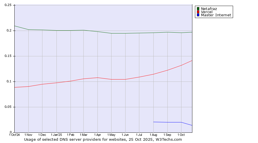 Historical trends in the usage of Netafraz vs. Vercel vs. Master Internet
