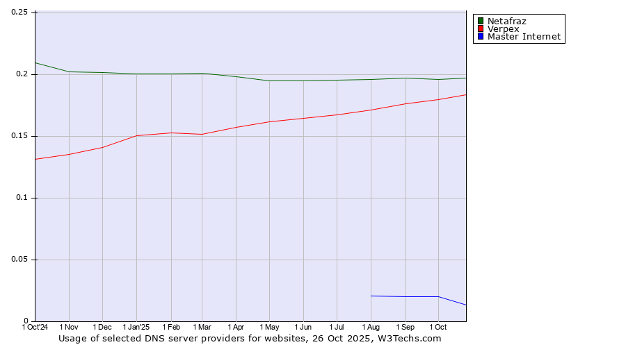 Historical trends in the usage of Netafraz vs. Verpex vs. Master Internet