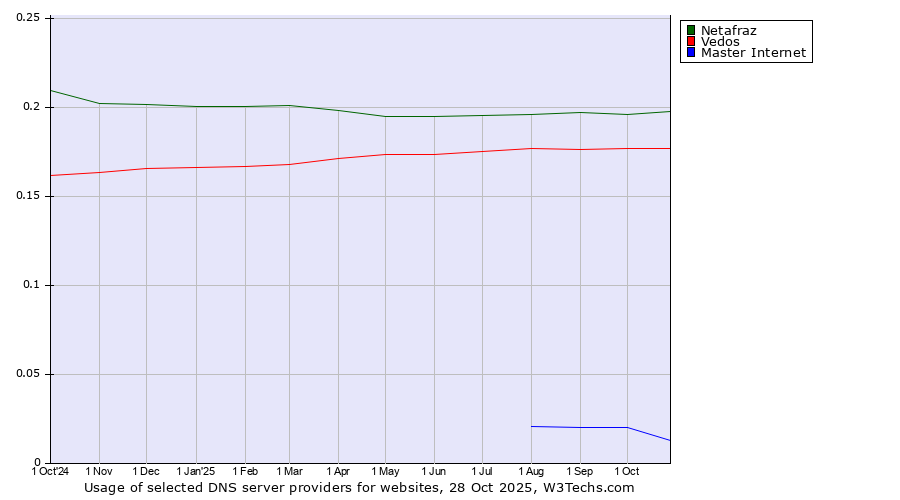 Historical trends in the usage of Netafraz vs. Vedos vs. Master Internet