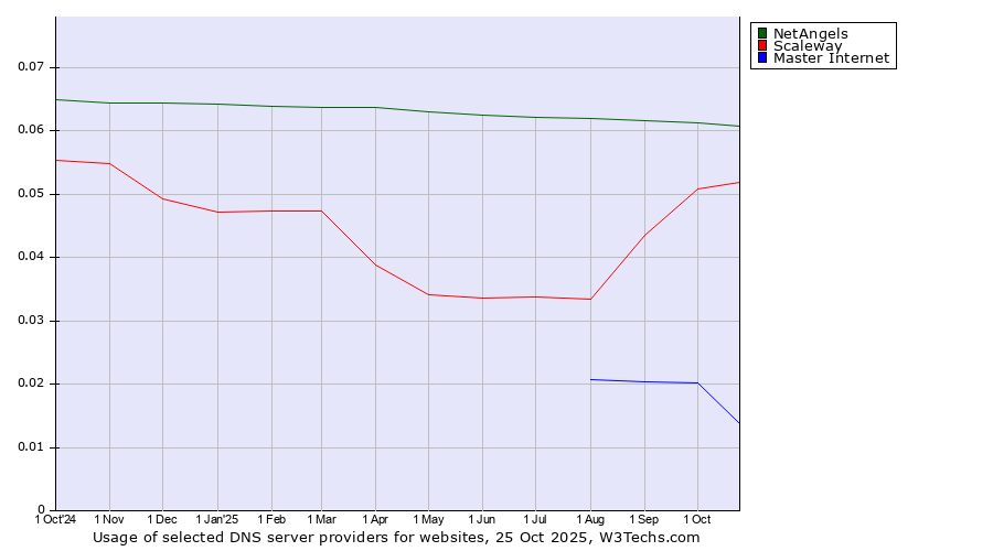 Historical trends in the usage of NetAngels vs. Scaleway vs. Master Internet
