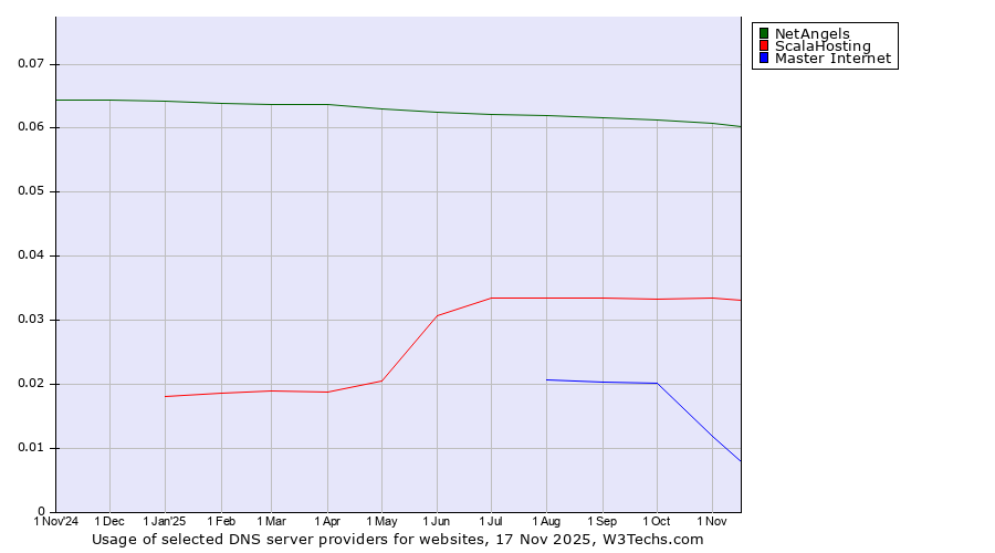 Historical trends in the usage of NetAngels vs. ScalaHosting vs. Master Internet
