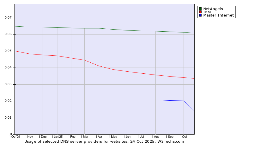 Historical trends in the usage of NetAngels vs. IBM vs. Master Internet