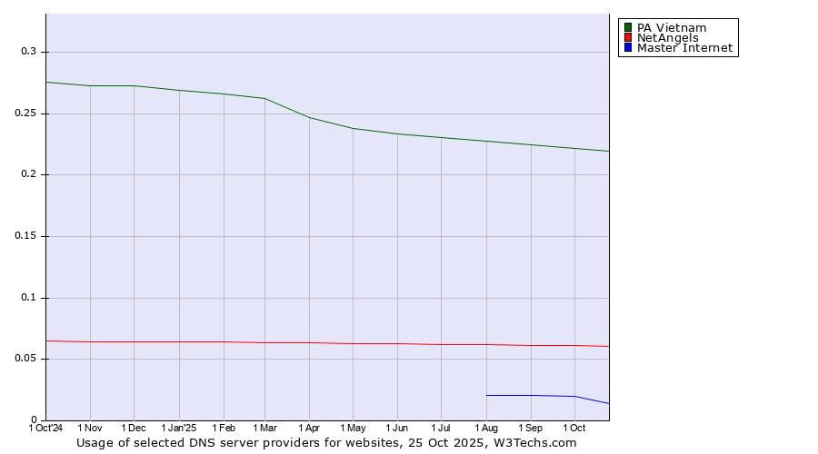 Historical trends in the usage of PA Vietnam vs. NetAngels vs. Master Internet