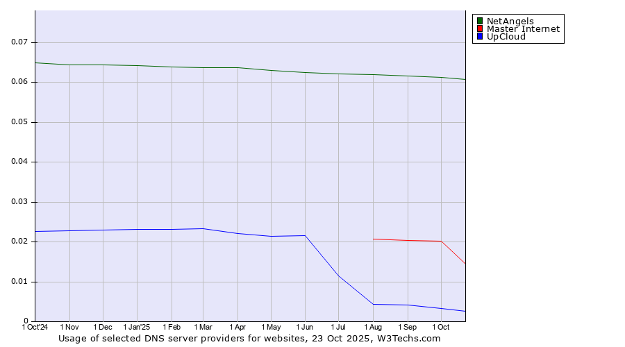 Historical trends in the usage of NetAngels vs. Master Internet vs. UpCloud