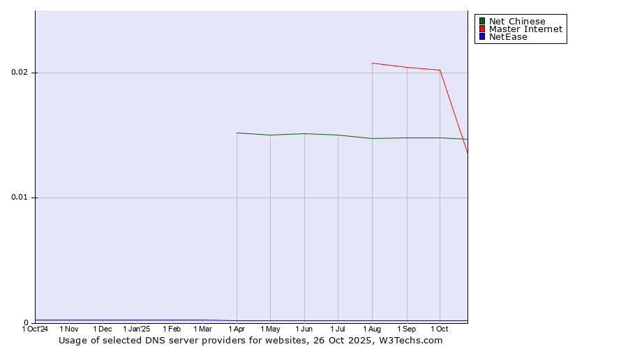 Historical trends in the usage of Master Internet vs. Net Chinese vs. NetEase