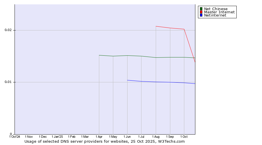 Historical trends in the usage of Master Internet vs. Net Chinese vs. Netinternet