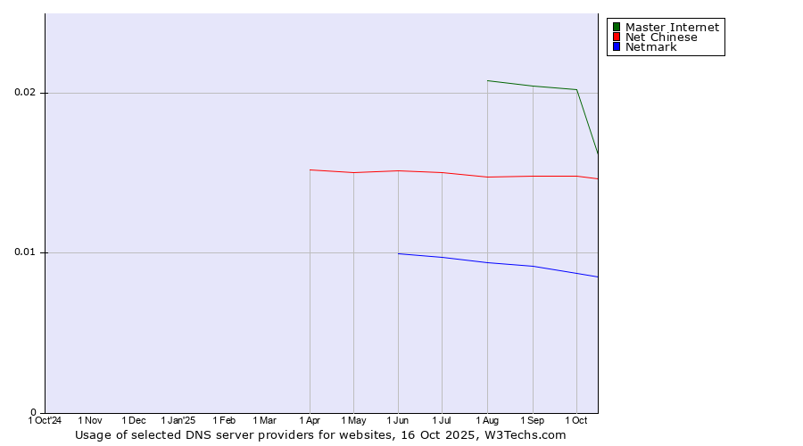 Historical trends in the usage of Master Internet vs. Net Chinese vs. Netmark
