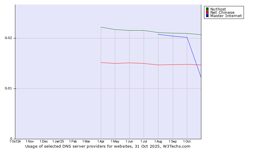 Historical trends in the usage of Nuthost vs. Master Internet vs. Net Chinese