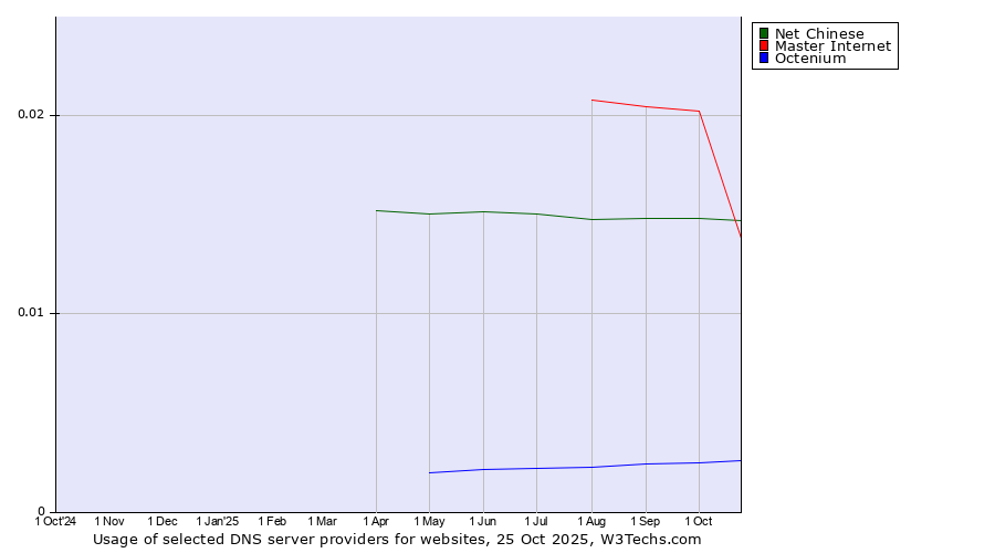 Historical trends in the usage of Master Internet vs. Net Chinese vs. Octenium