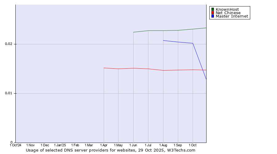 Historical trends in the usage of KnownHost vs. Master Internet vs. Net Chinese