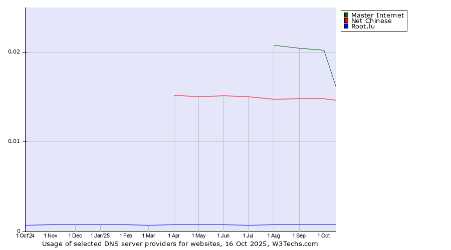 Historical trends in the usage of Master Internet vs. Net Chinese vs. Root.lu
