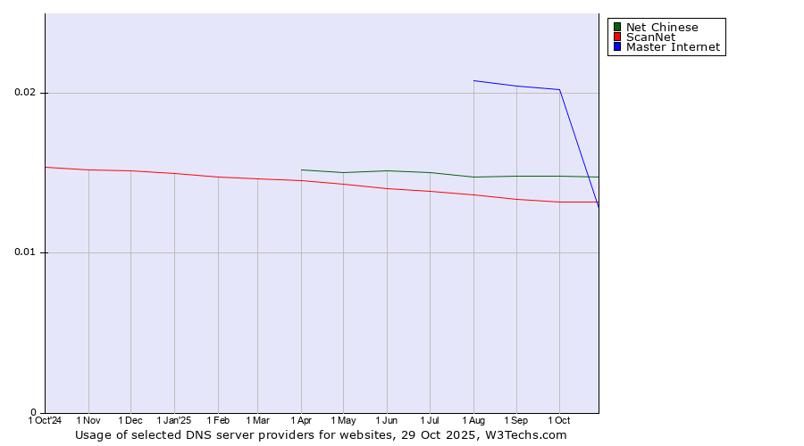 Historical trends in the usage of Net Chinese vs. Master Internet vs. ScanNet