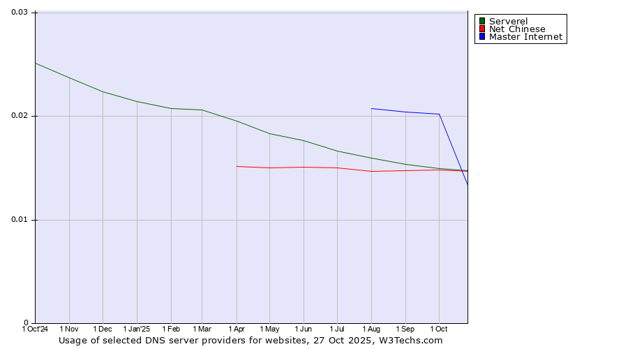 Historical trends in the usage of Master Internet vs. Serverel vs. Net Chinese