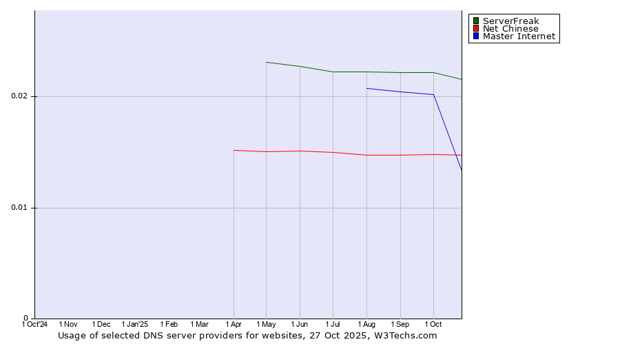 Historical trends in the usage of ServerFreak vs. Master Internet vs. Net Chinese