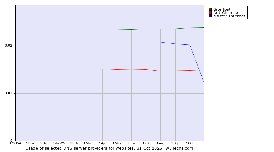 Historical trends in the usage of SiteHost vs. Master Internet vs. Net Chinese