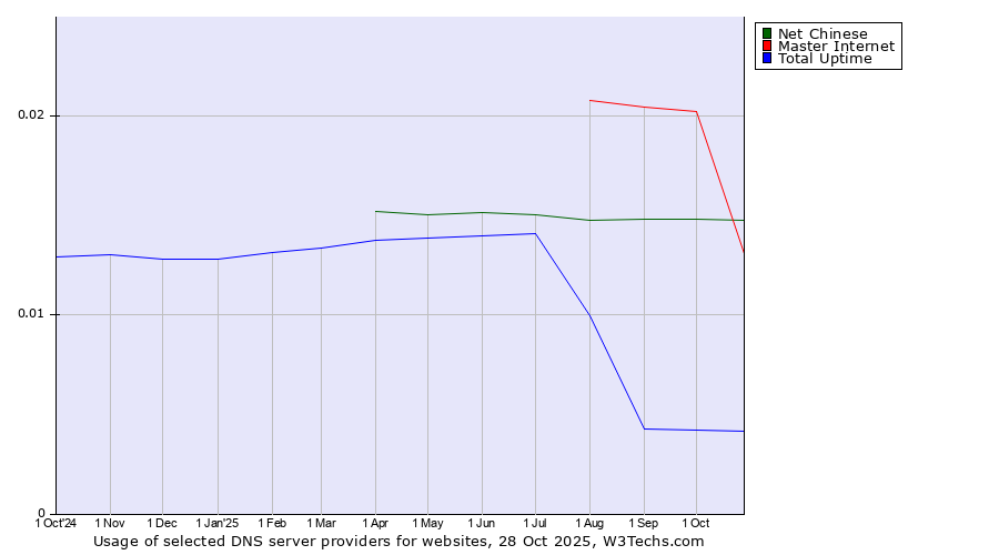 Historical trends in the usage of Master Internet vs. Net Chinese vs. Total Uptime