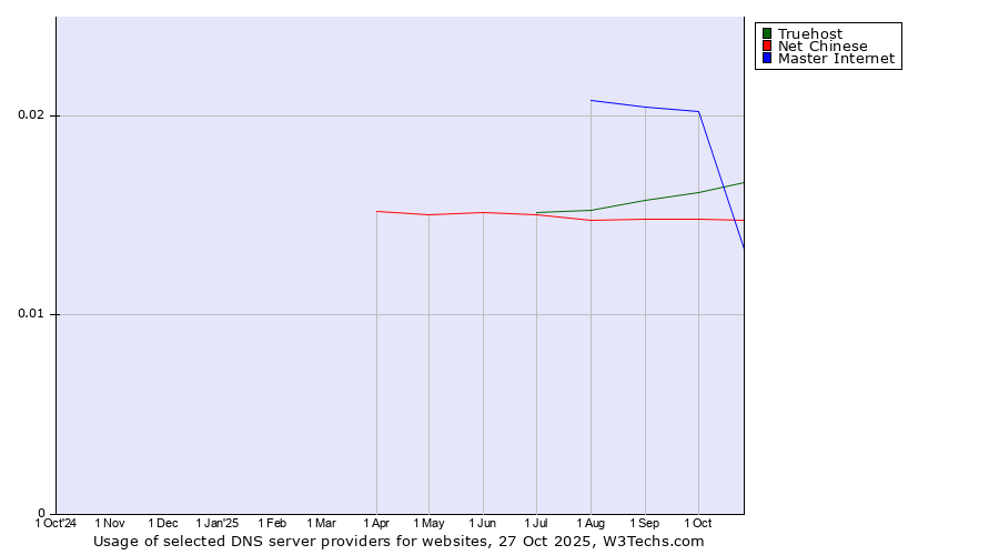 Historical trends in the usage of Master Internet vs. Truehost vs. Net Chinese