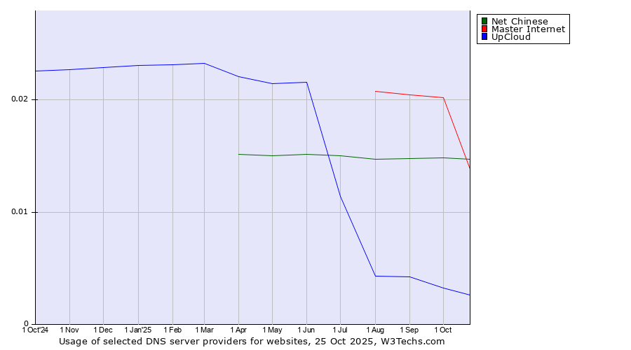 Historical trends in the usage of Master Internet vs. Net Chinese vs. UpCloud