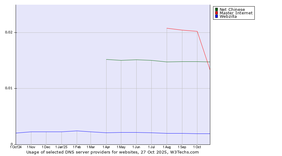 Historical trends in the usage of Master Internet vs. Net Chinese vs. Webzilla