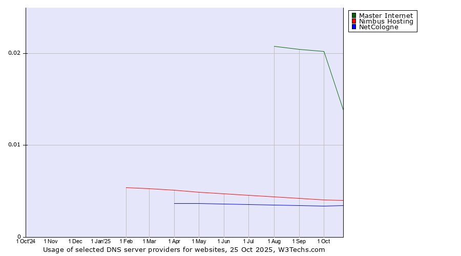 Historical trends in the usage of Master Internet vs. Nimbus Hosting vs. NetCologne