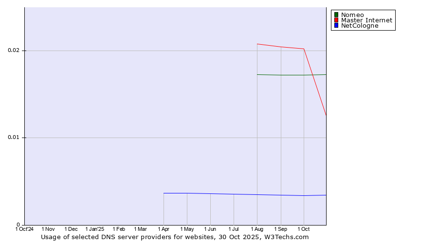 Historical trends in the usage of Nomeo vs. Master Internet vs. NetCologne