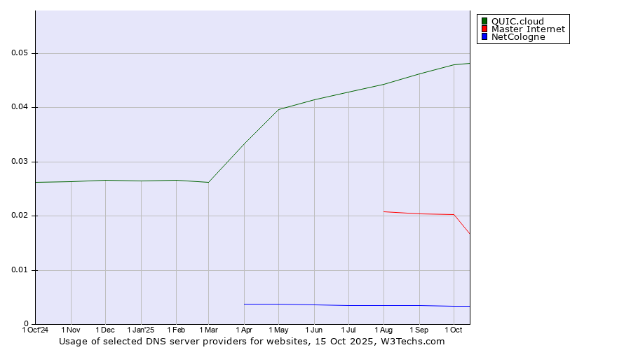 Historical trends in the usage of QUIC.cloud vs. Master Internet vs. NetCologne