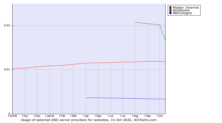 Historical trends in the usage of Master Internet vs. Raidboxes vs. NetCologne